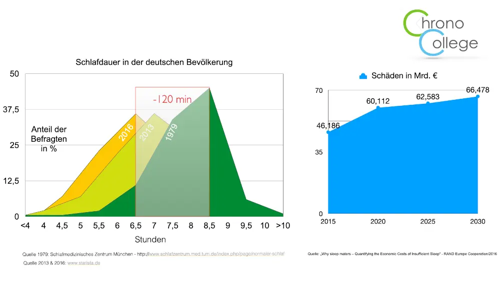 Flexible Arbeitszeiten Copep Chronoworking Kosten Schlafdefizit