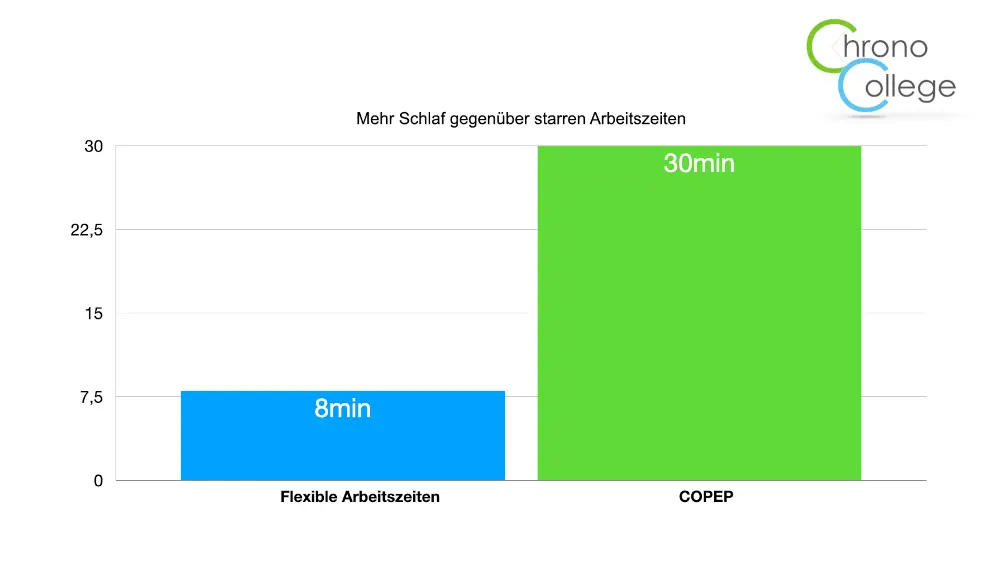 Flexible Arbeitszeiten oder Copep - Mehr Schlaf