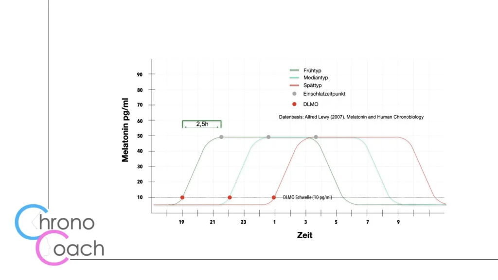 Polyphasischer Schlaf ChronoCoach